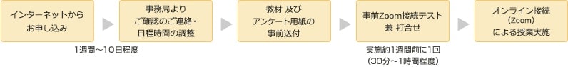 1.インターネットからお申し込み （1週間～10日程度） 2.事務局よりご確認のご連絡・日程時間の調整 3.教材 及び アンケート用紙の事前送付 4.事前Zoom接続テスト兼打合せ（実施約1週間前に1回 30分～1時間程度） 5.オンライン接続（Zoom）による授業実施