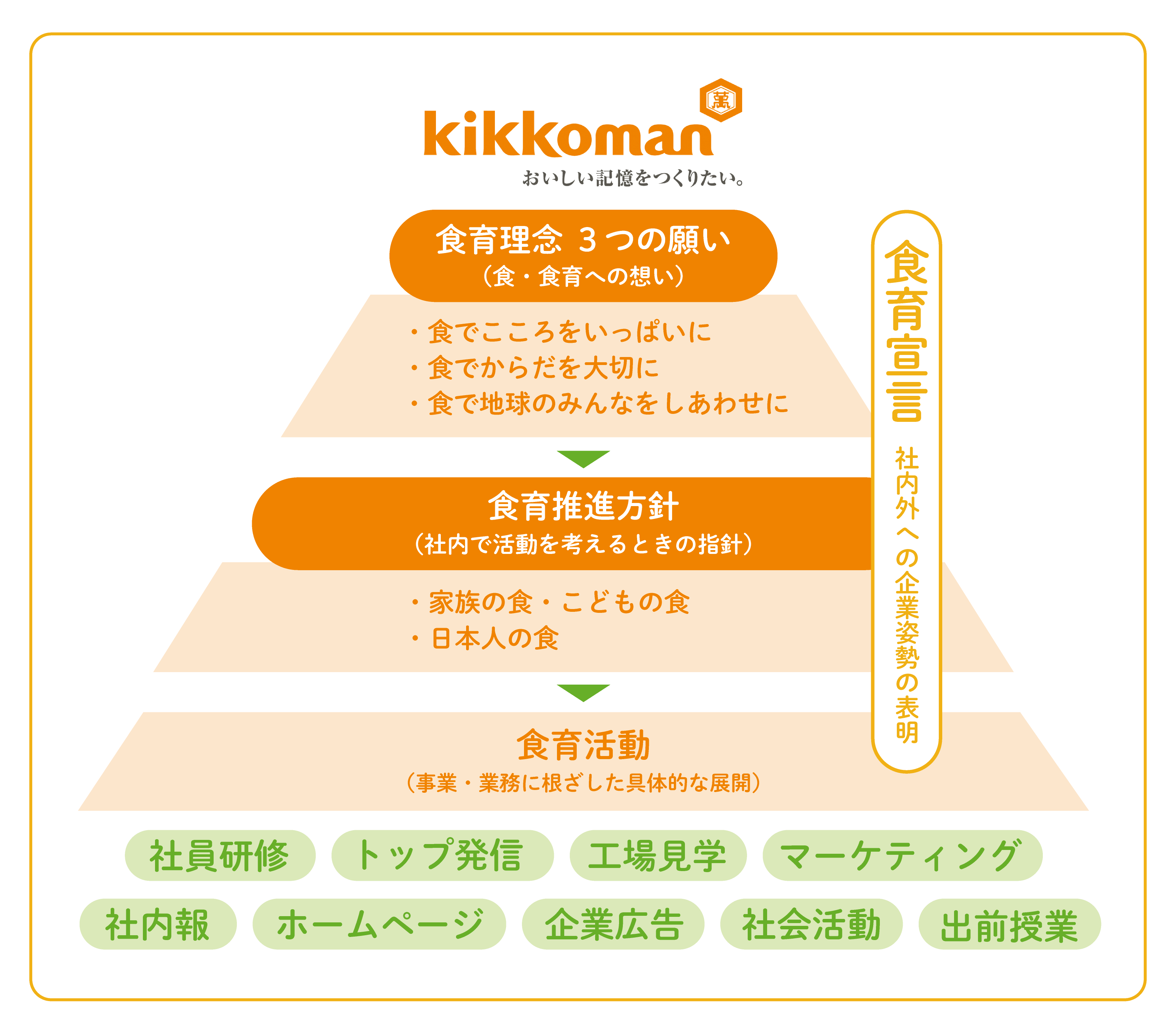 キッコーマングループの食育体系図