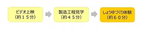 ビデオ上映（約１５分）　製造工程見学（約４５分）　しょうゆづくり体験（約６０分）