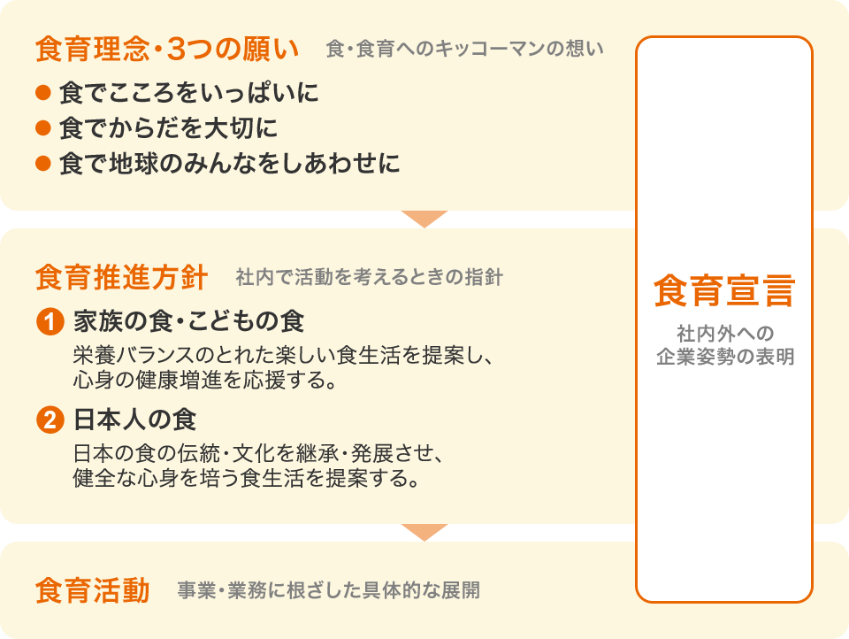 食育宣言 社内外への企業姿勢の表明