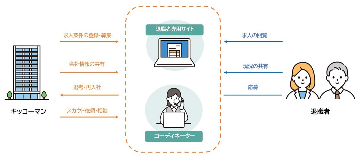 カムバック採用の仕組み
