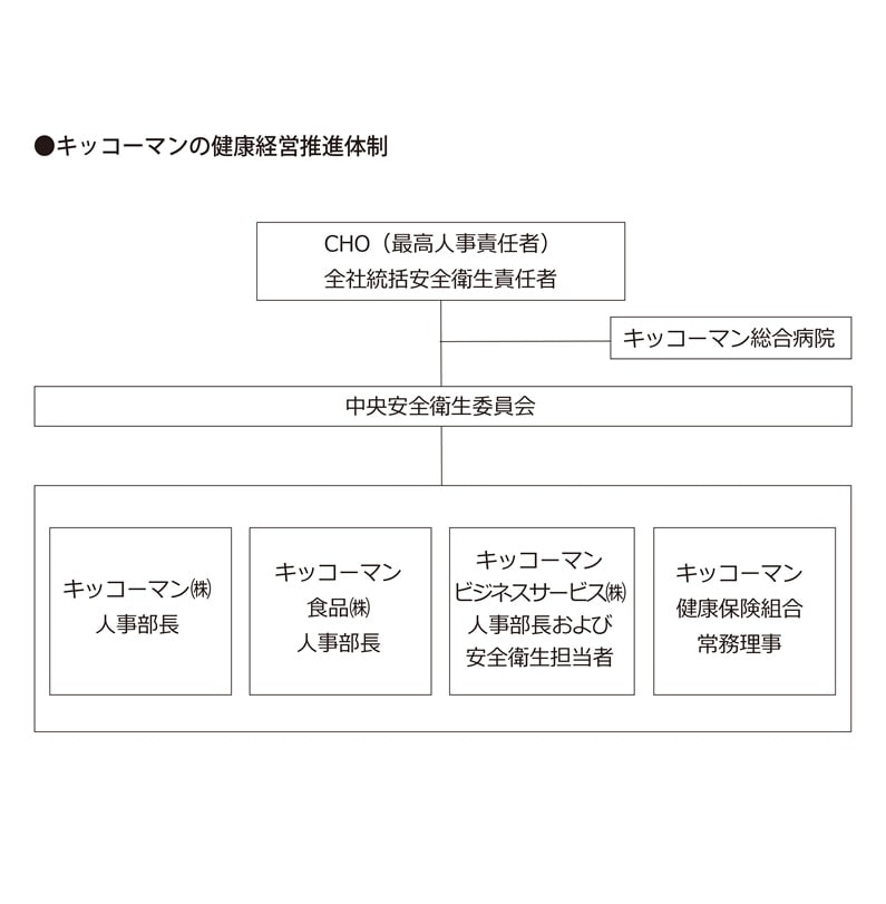 キッコーマンの健康経営推進体制