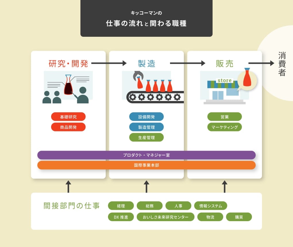 キッコーマンの仕事の流れと関わる職種